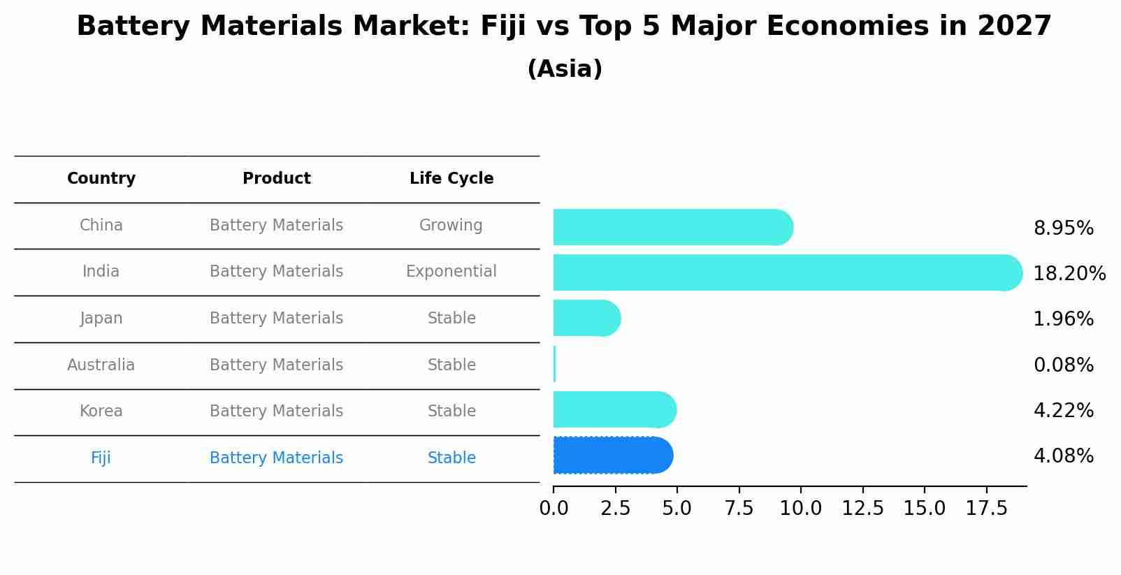 Battery Materials Market: Fiji vs Top 5 Major Economies in 2027 (Asia)