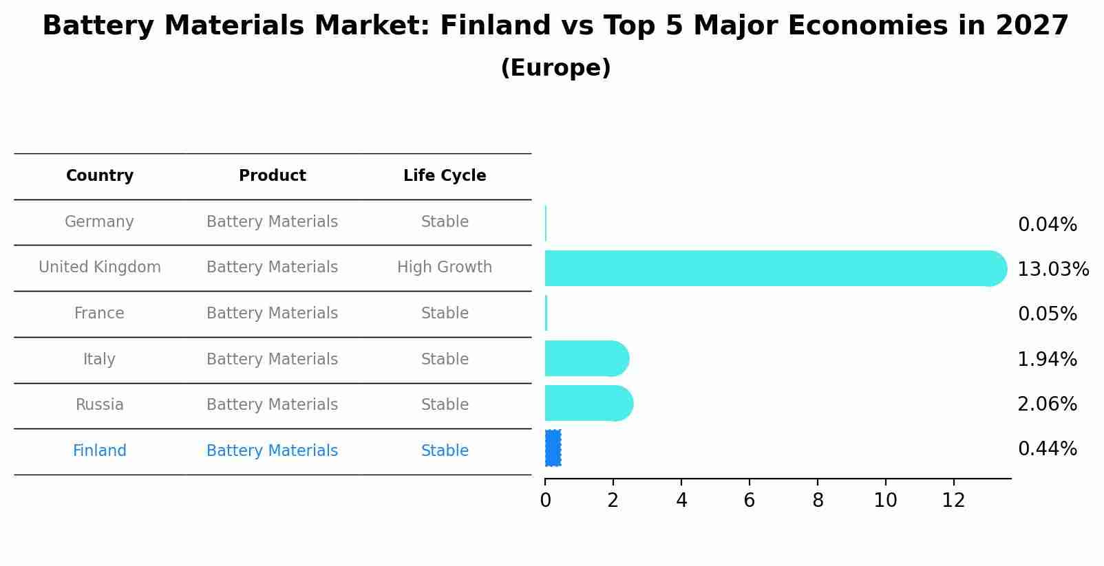 Battery Materials Market: Finland vs Top 5 Major Economies in 2027 (Europe)