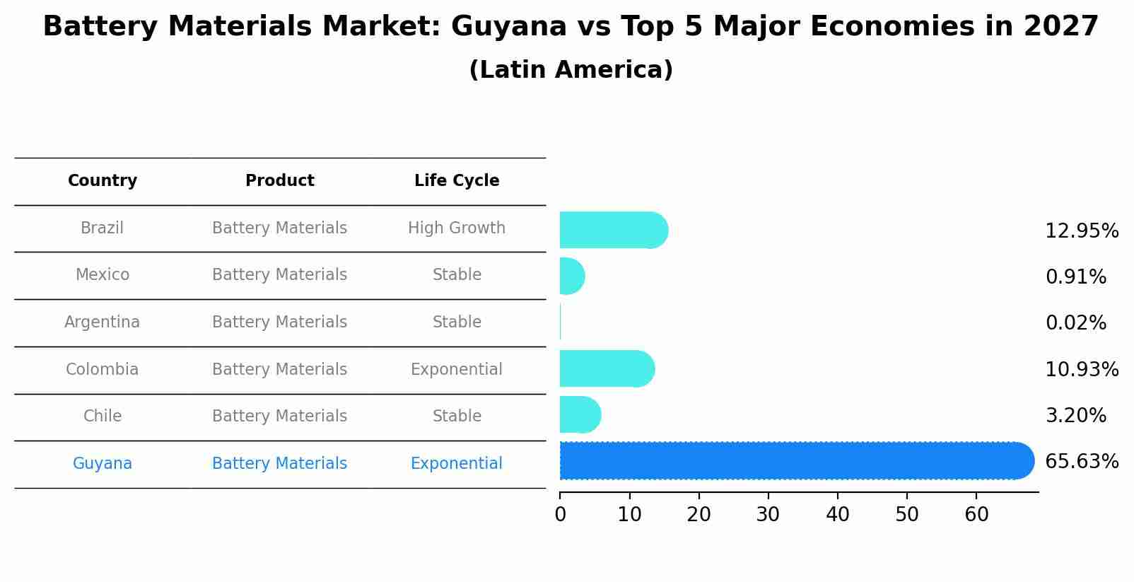 Battery Materials Market: Guyana vs Top 5 Major Economies in 2027 (Latin America)