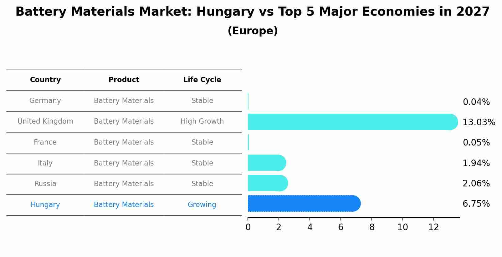 Battery Materials Market: Hungary vs Top 5 Major Economies in 2027 (Europe)
