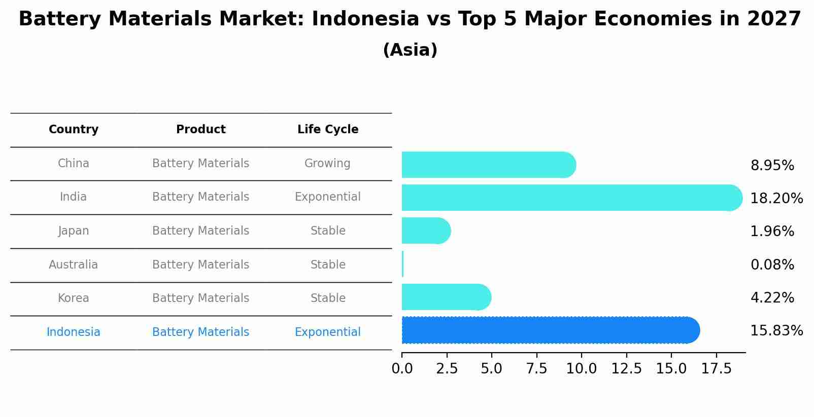 Battery Materials Market: Indonesia vs Top 5 Major Economies in 2027 (Asia)