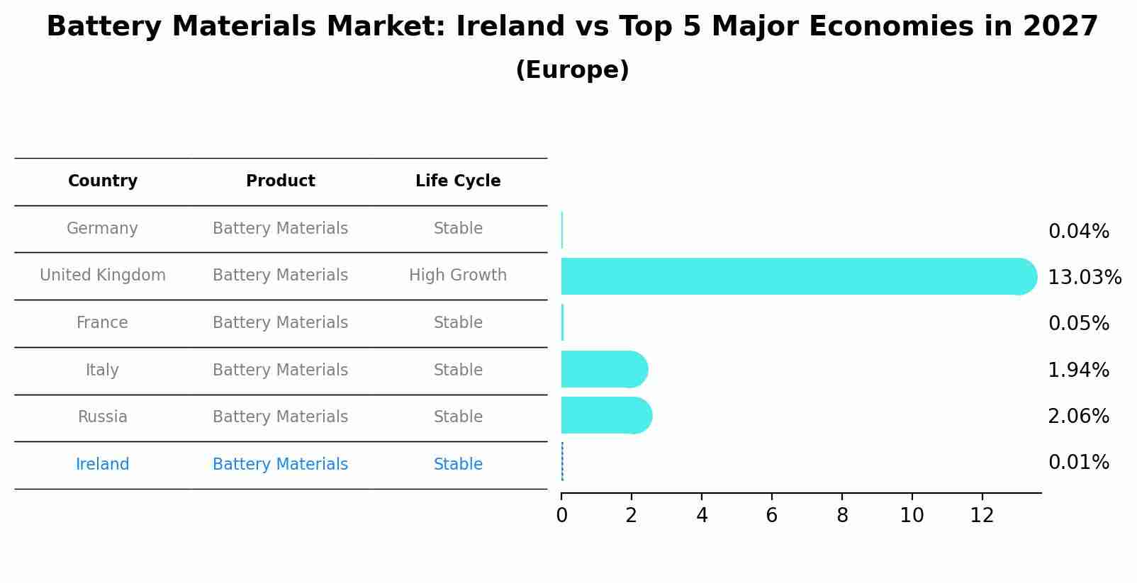 Battery Materials Market: Ireland vs Top 5 Major Economies in 2027 (Europe)