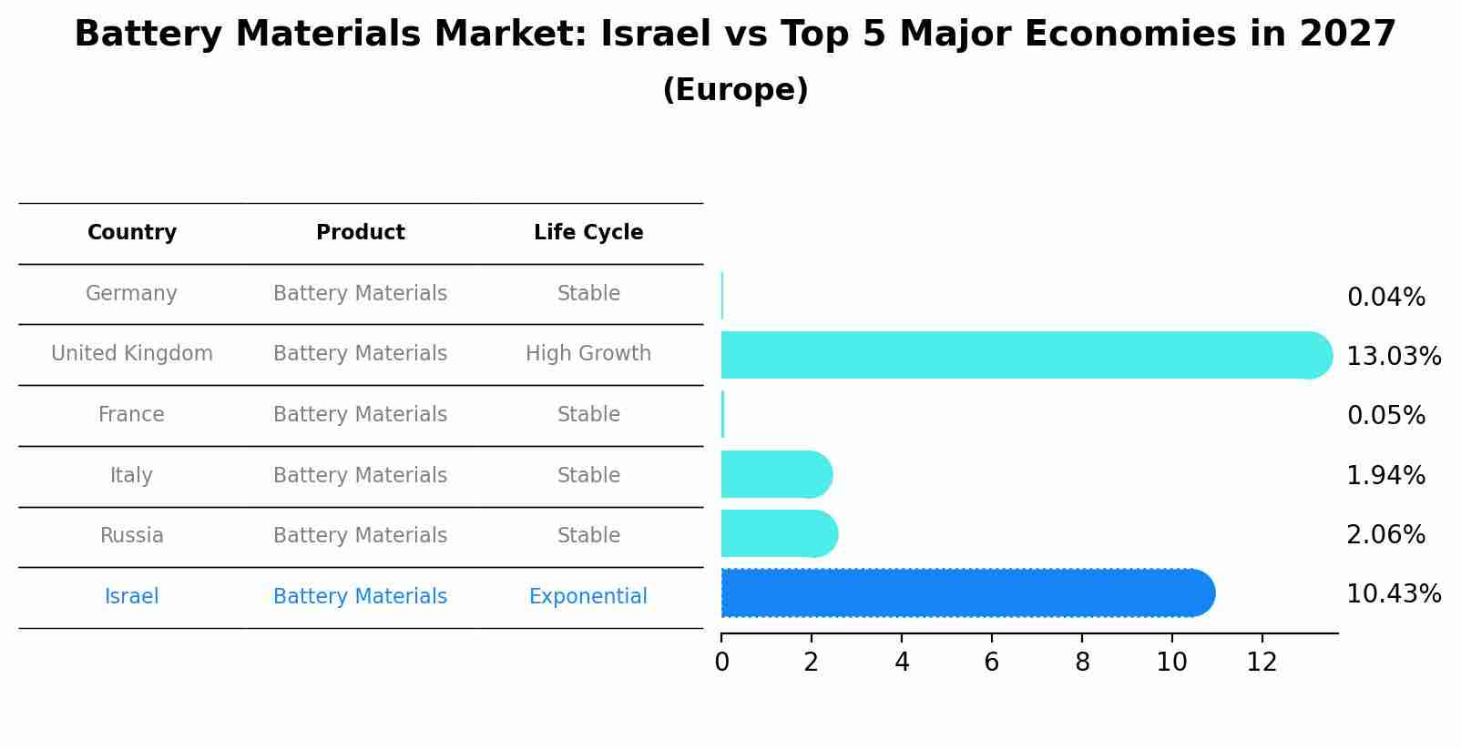 Battery Materials Market: Israel vs Top 5 Major Economies in 2027 (Europe)