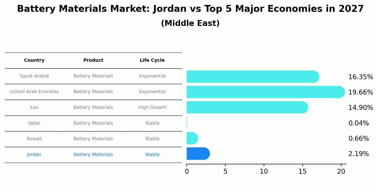 Battery Materials Market: Jordan vs Top 5 Major Economies in 2027 (Middle East)