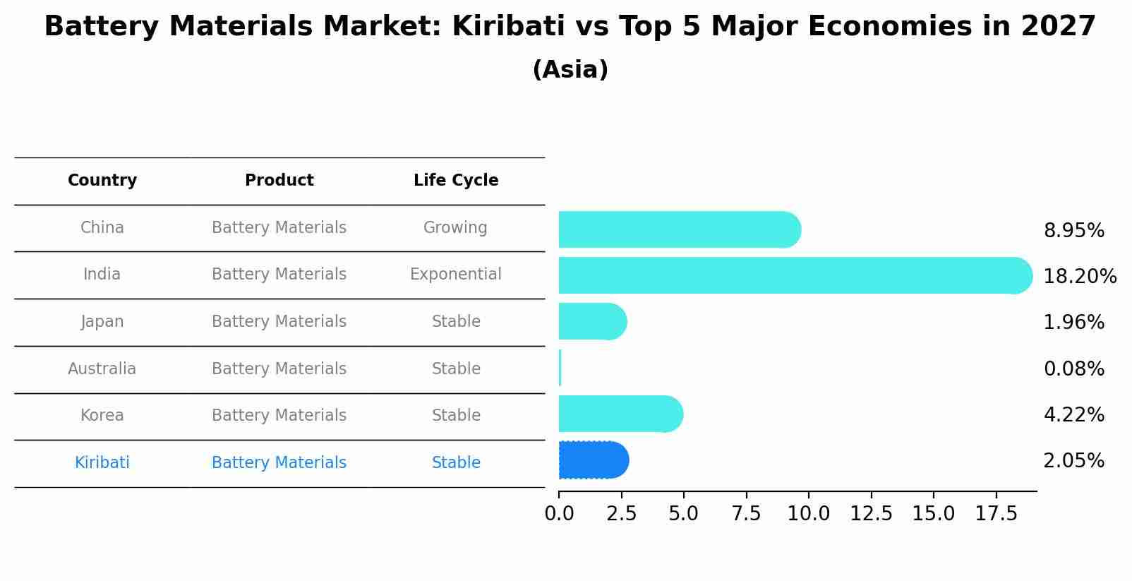 Battery Materials Market: Kiribati vs Top 5 Major Economies in 2027 (Asia)