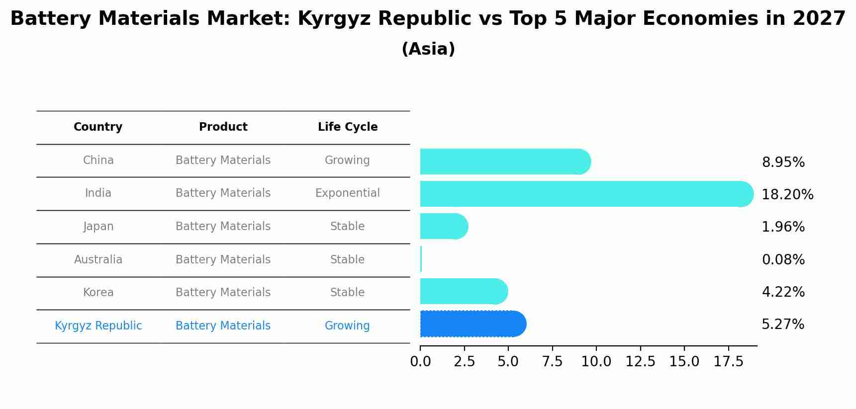 Battery Materials Market: Kyrgyz Republic vs Top 5 Major Economies in 2027 (Asia)