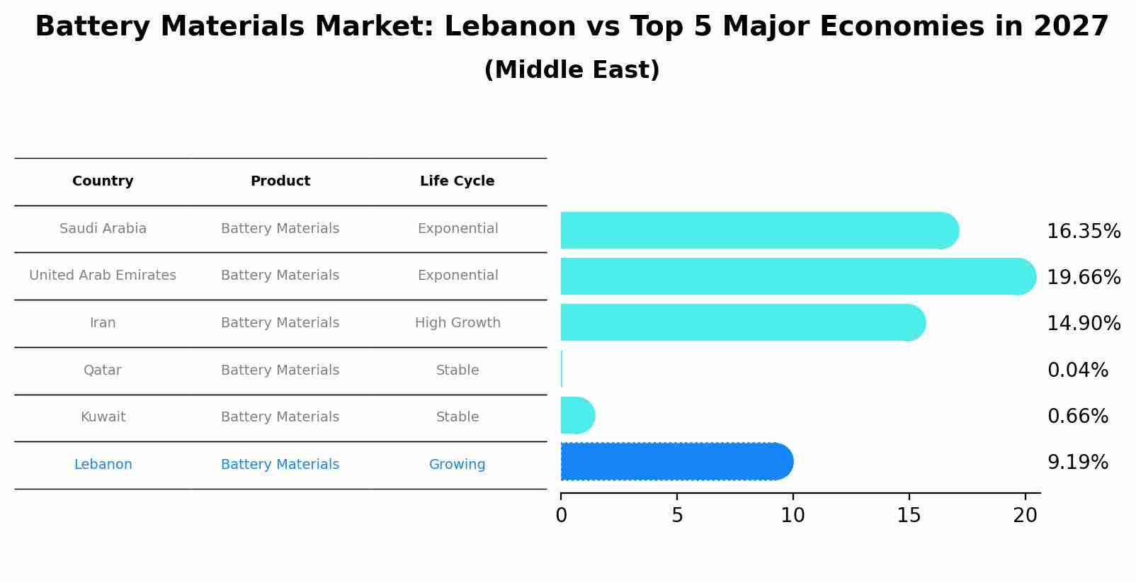 Battery Materials Market: Lebanon vs Top 5 Major Economies in 2027 (Middle East)