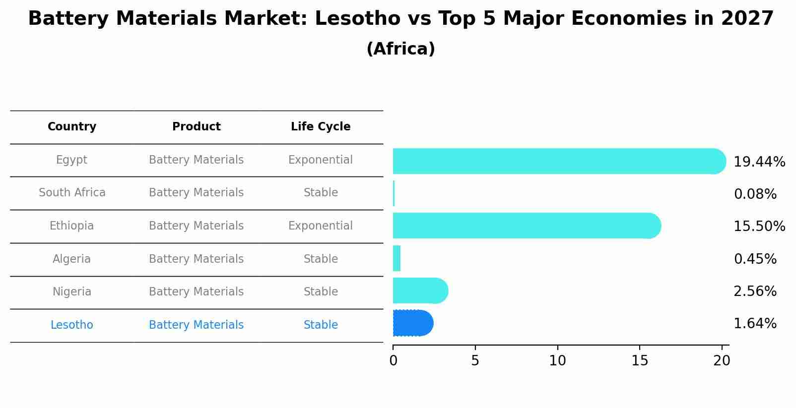 Battery Materials Market: Lesotho vs Top 5 Major Economies in 2027 (Africa)