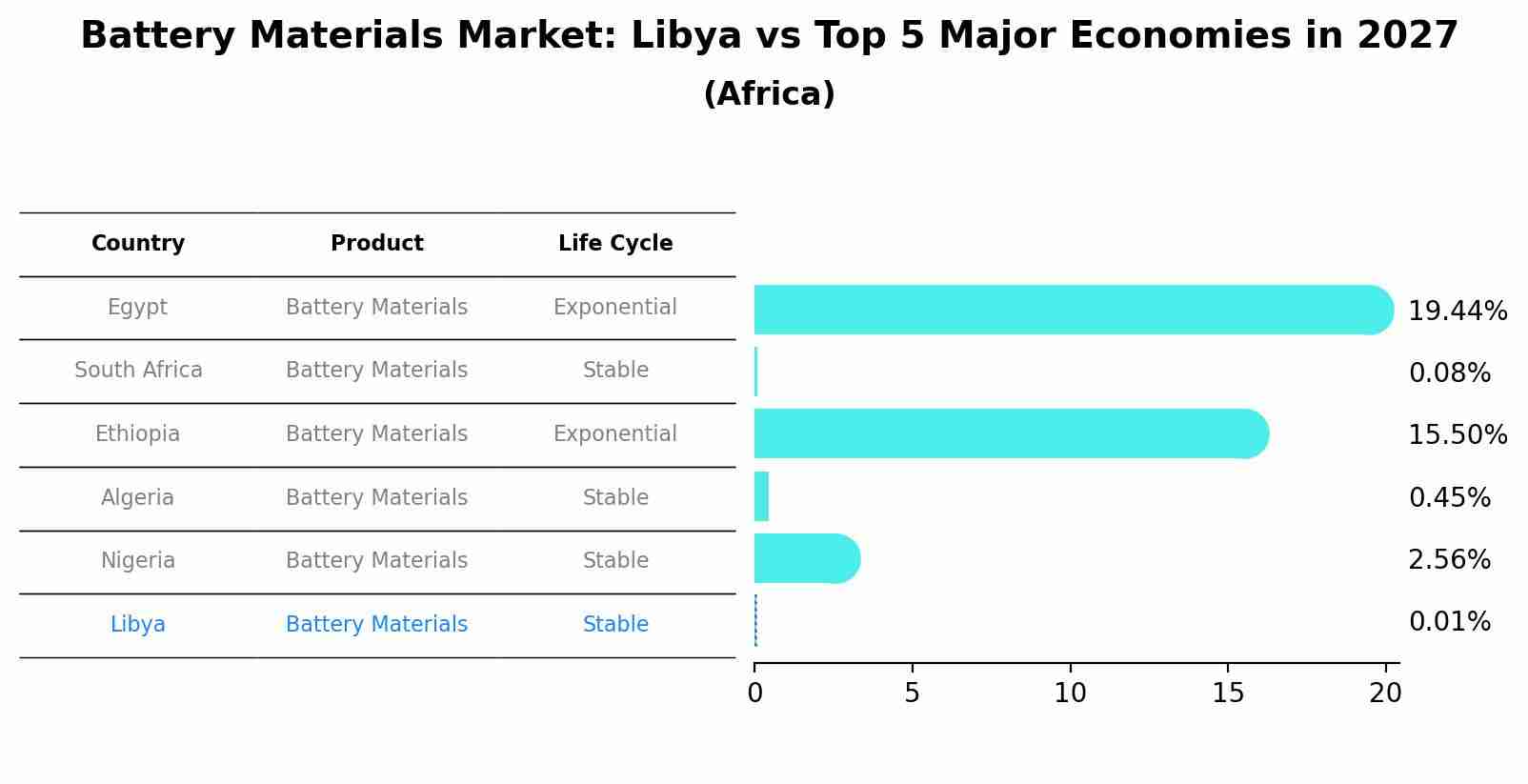 Battery Materials Market: Libya vs Top 5 Major Economies in 2027 (Africa)