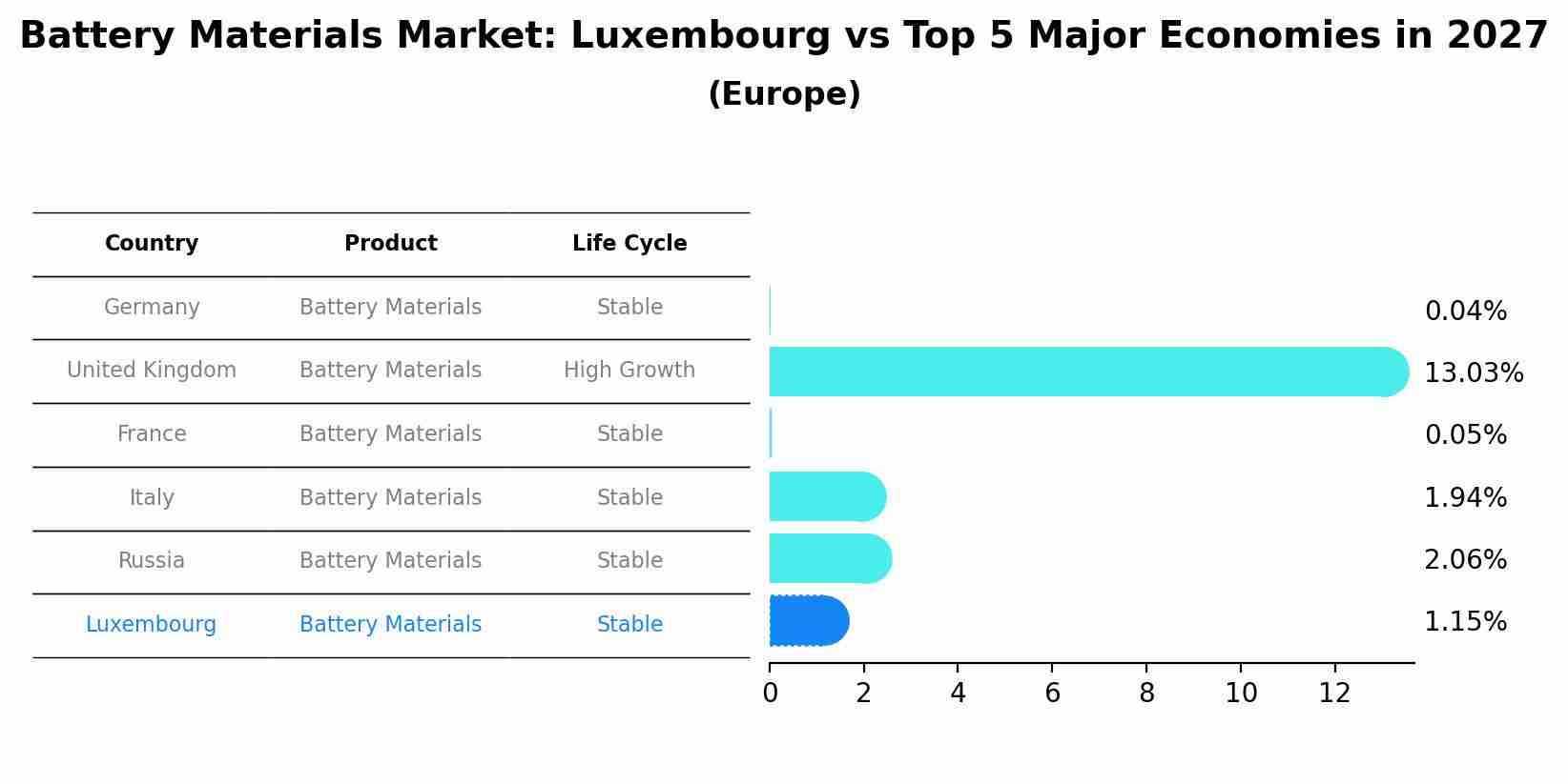 Battery Materials Market: Luxembourg vs Top 5 Major Economies in 2027 (Europe)