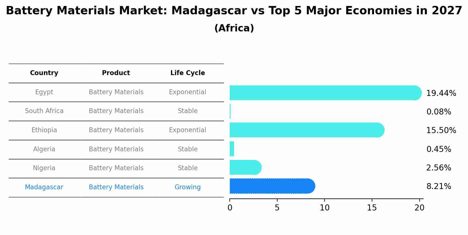 Battery Materials Market: Madagascar vs Top 5 Major Economies in 2027 (Africa)