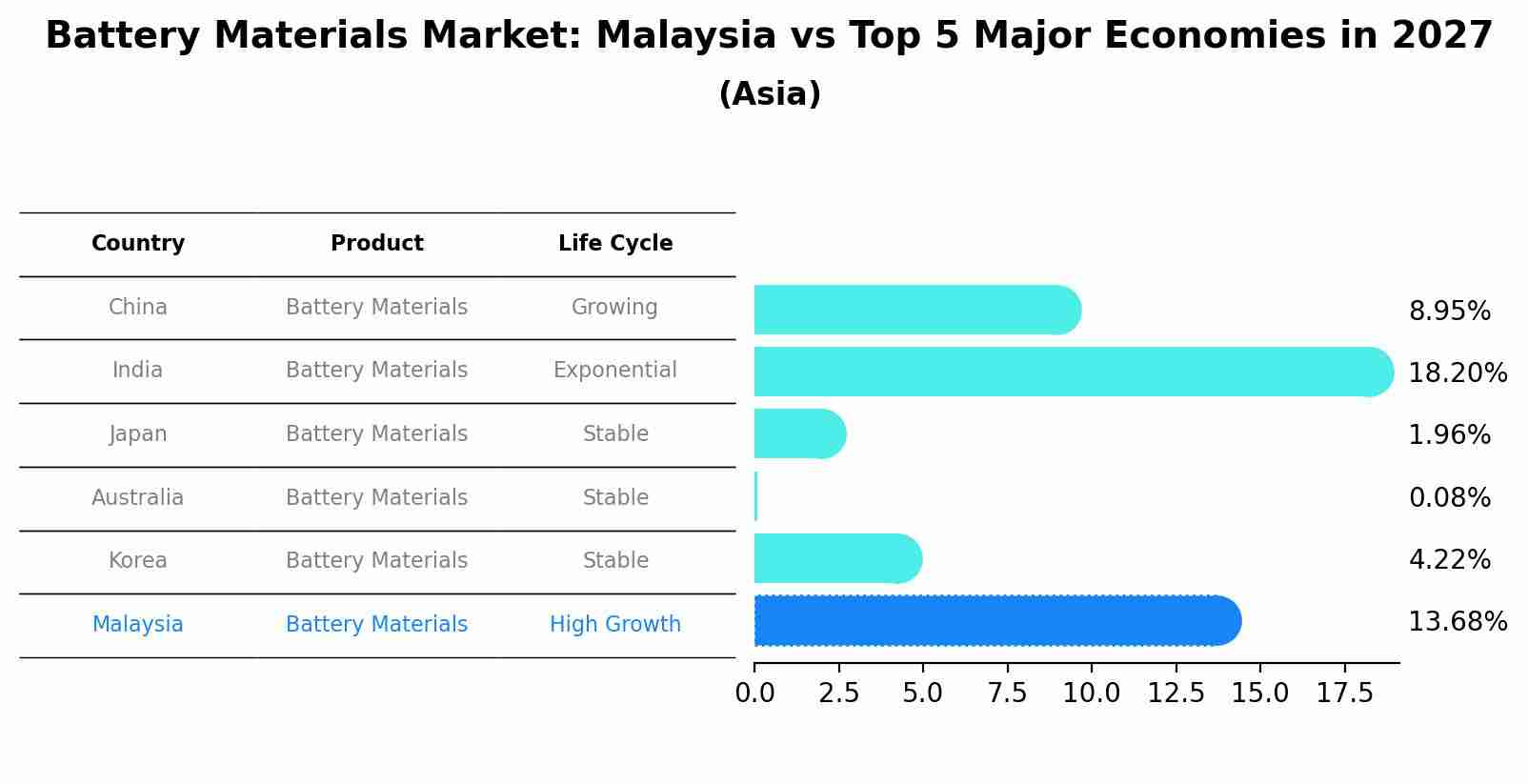 Battery Materials Market: Malaysia vs Top 5 Major Economies in 2027 (Asia)