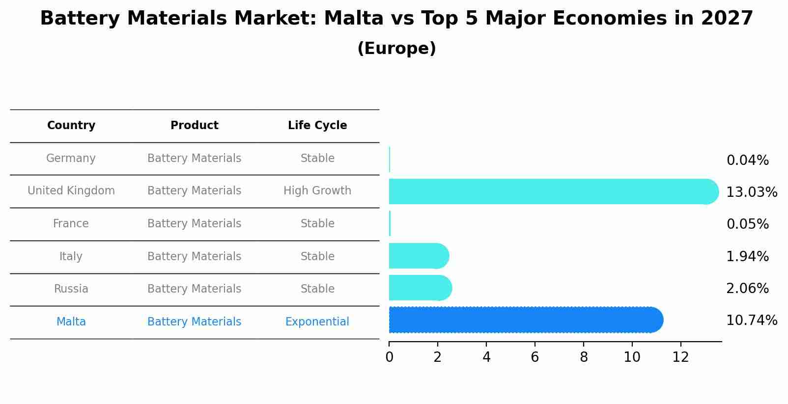 Battery Materials Market: Malta vs Top 5 Major Economies in 2027 (Europe)