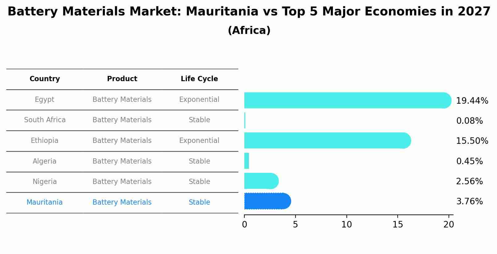 Battery Materials Market: Mauritania vs Top 5 Major Economies in 2027 (Africa)
