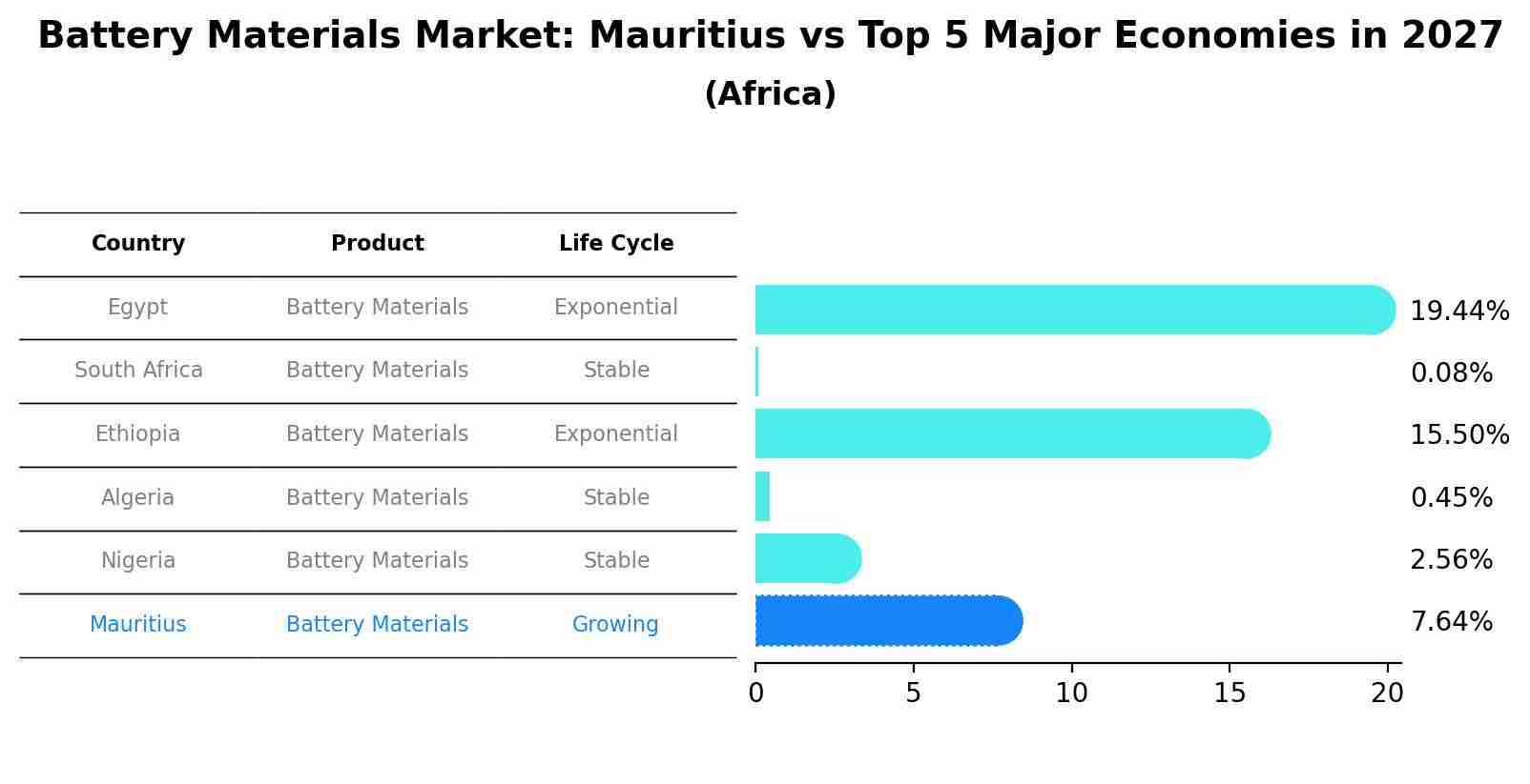 Battery Materials Market: Mauritius vs Top 5 Major Economies in 2027 (Africa)