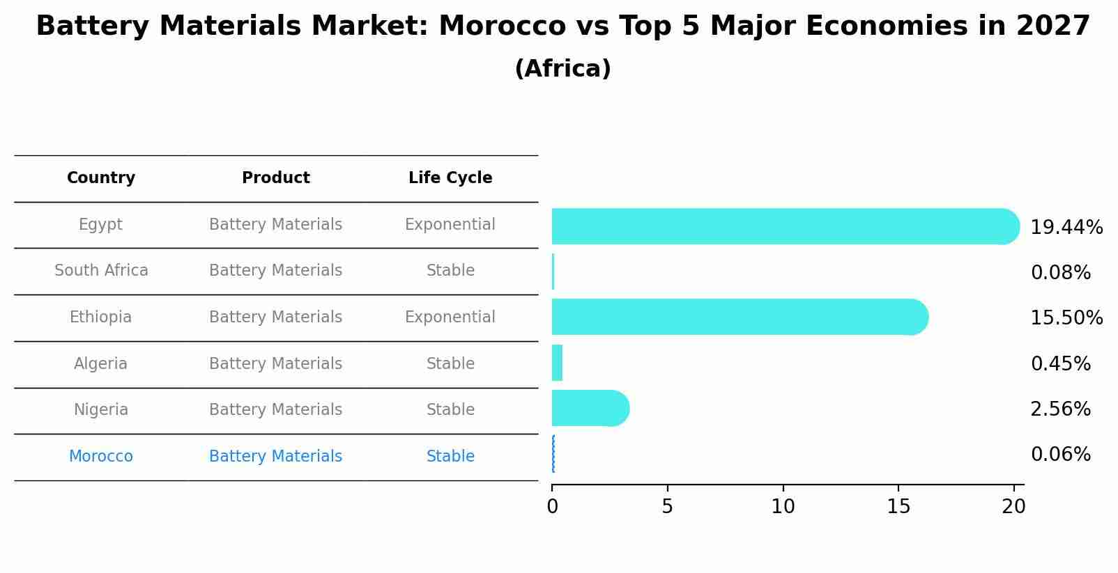 Battery Materials Market: Morocco vs Top 5 Major Economies in 2027 (Africa)