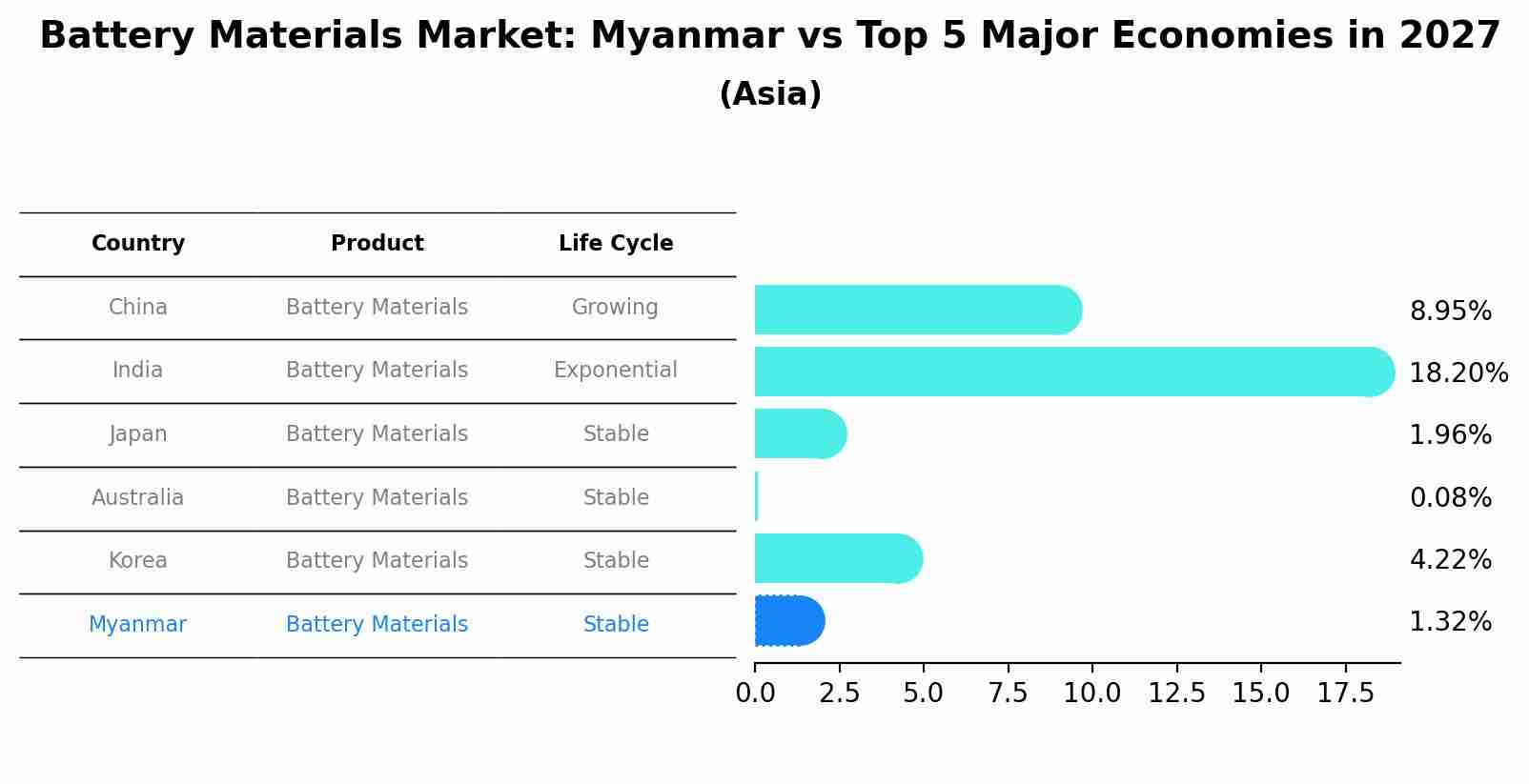 Battery Materials Market: Myanmar vs Top 5 Major Economies in 2027 (Asia)