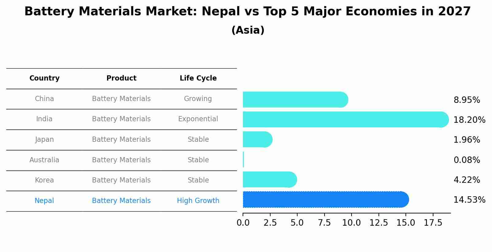 Battery Materials Market: Nepal vs Top 5 Major Economies in 2027 (Asia)