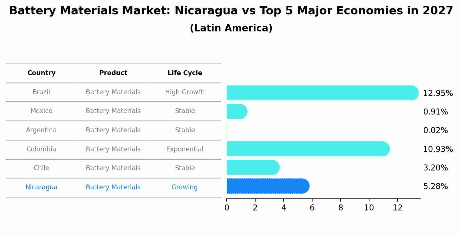 Battery Materials Market: Nicaragua vs Top 5 Major Economies in 2027 (Latin America)