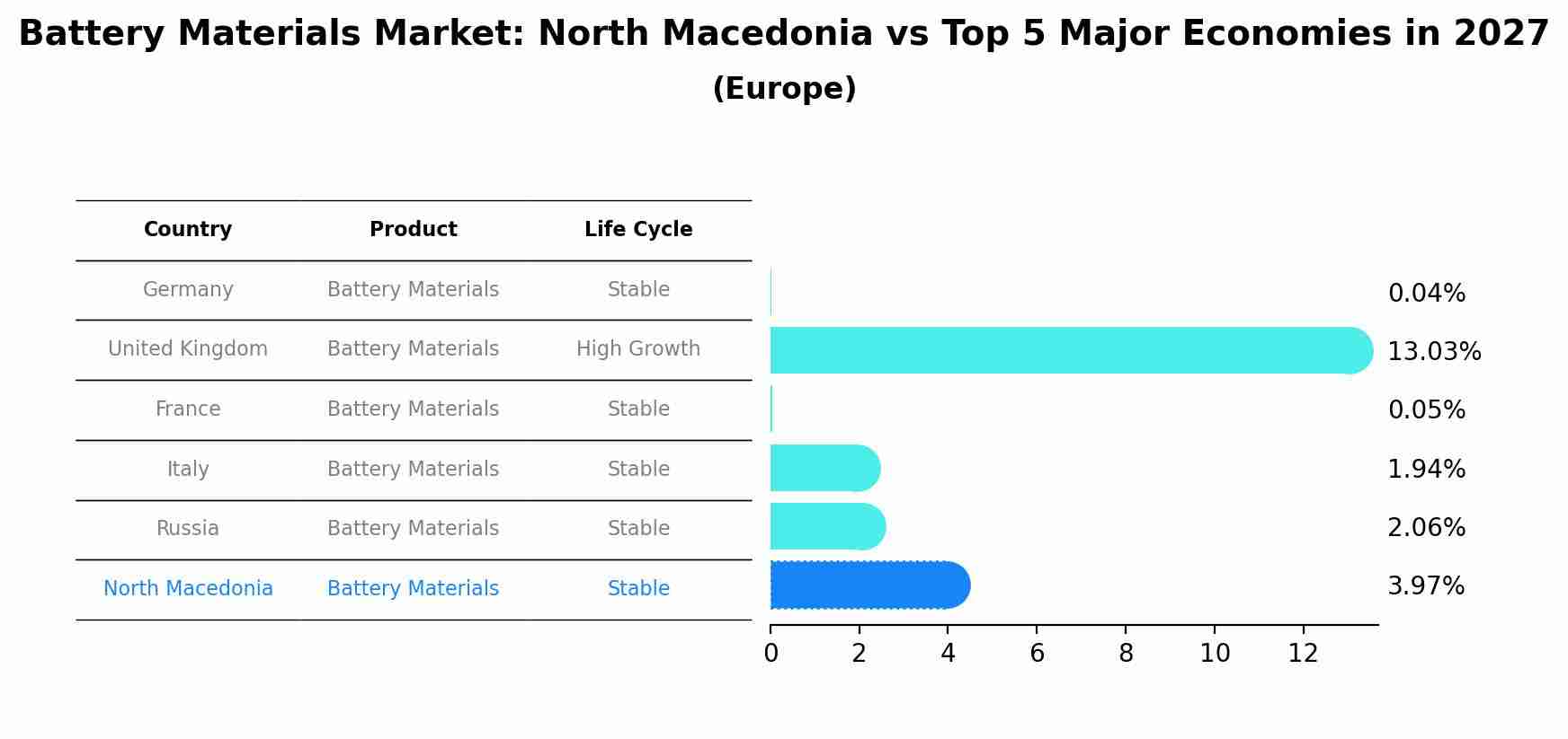 Battery Materials Market: North Macedonia vs Top 5 Major Economies in 2027 (Europe)