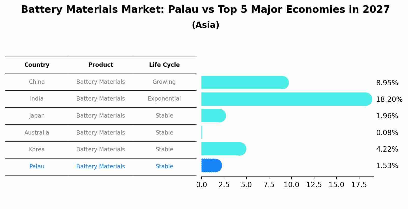 Battery Materials Market: Palau vs Top 5 Major Economies in 2027 (Asia)
