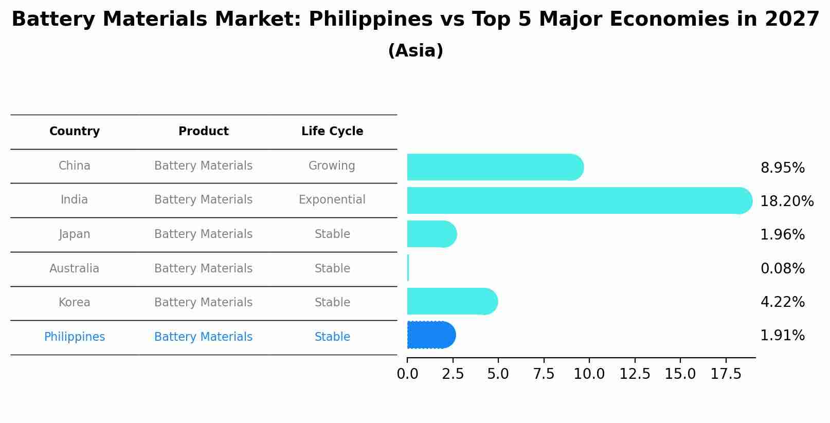 Battery Materials Market: Philippines vs Top 5 Major Economies in 2027 (Asia)