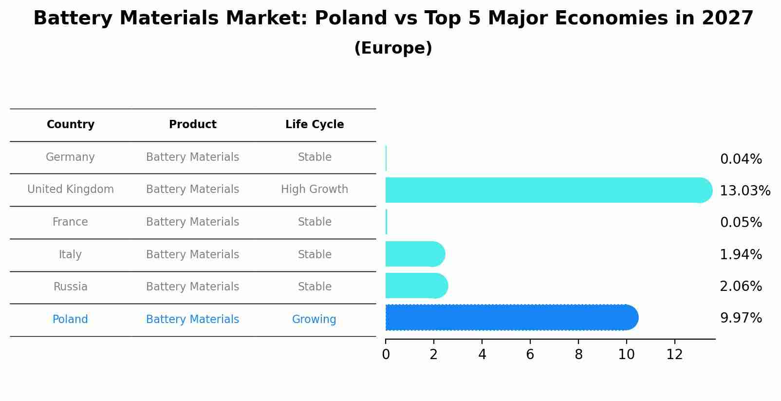 Battery Materials Market: Poland vs Top 5 Major Economies in 2027 (Europe)
