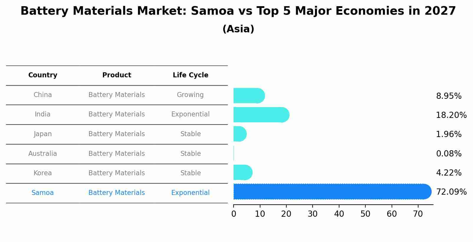 Battery Materials Market: Samoa vs Top 5 Major Economies in 2027 (Asia)