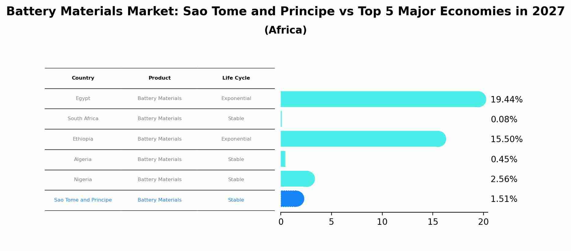 Battery Materials Market: Sao Tome and Principe vs Top 5 Major Economies in 2027 (Africa)