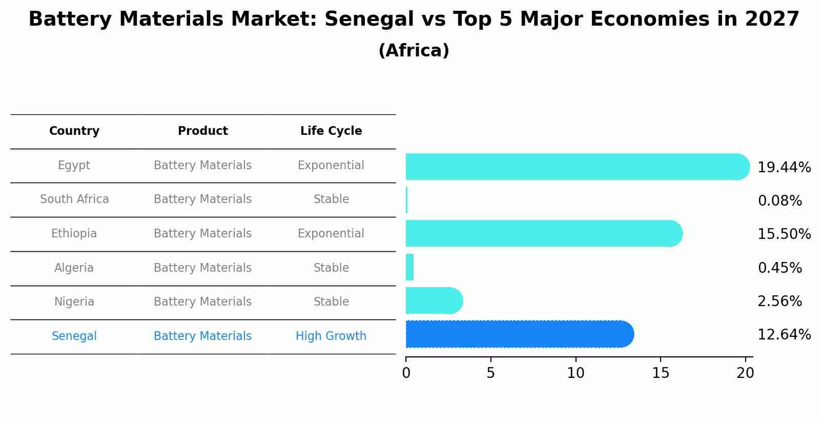 Battery Materials Market: Senegal vs Top 5 Major Economies in 2027 (Africa)