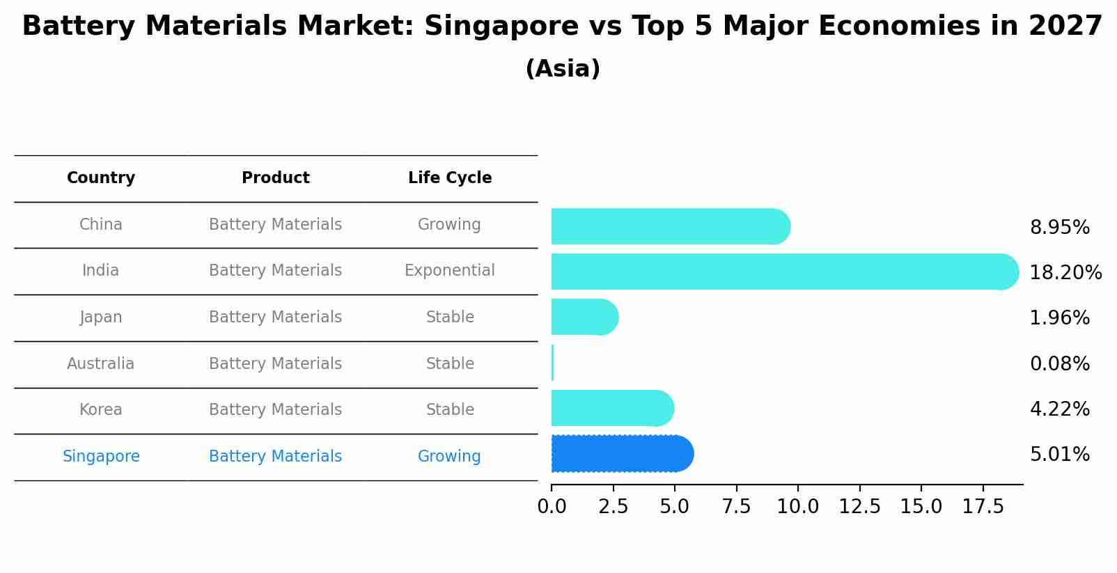 Battery Materials Market: Singapore vs Top 5 Major Economies in 2027 (Asia)