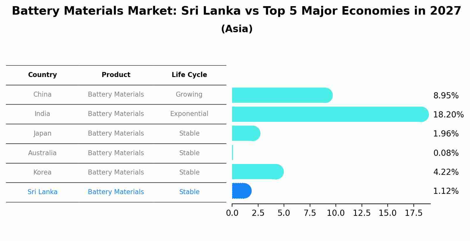 Battery Materials Market: Sri Lanka vs Top 5 Major Economies in 2027 (Asia)