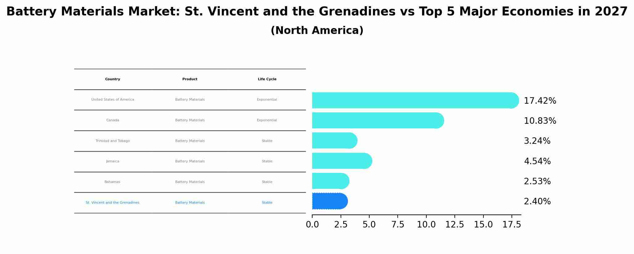 Battery Materials Market: St. Vincent and the Grenadines vs Top 5 Major Economies in 2027 (North America)