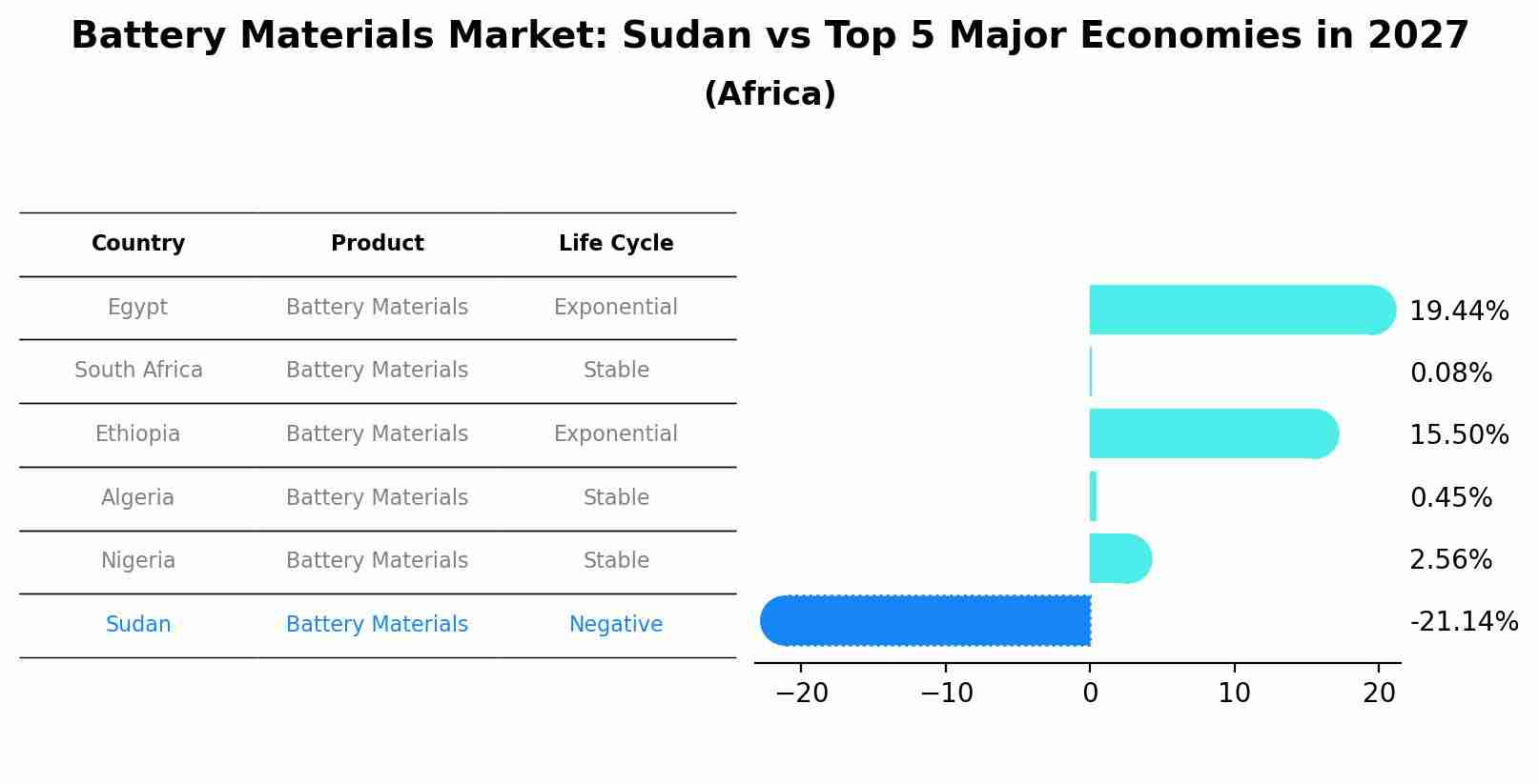 Battery Materials Market: Sudan vs Top 5 Major Economies in 2027 (Africa)