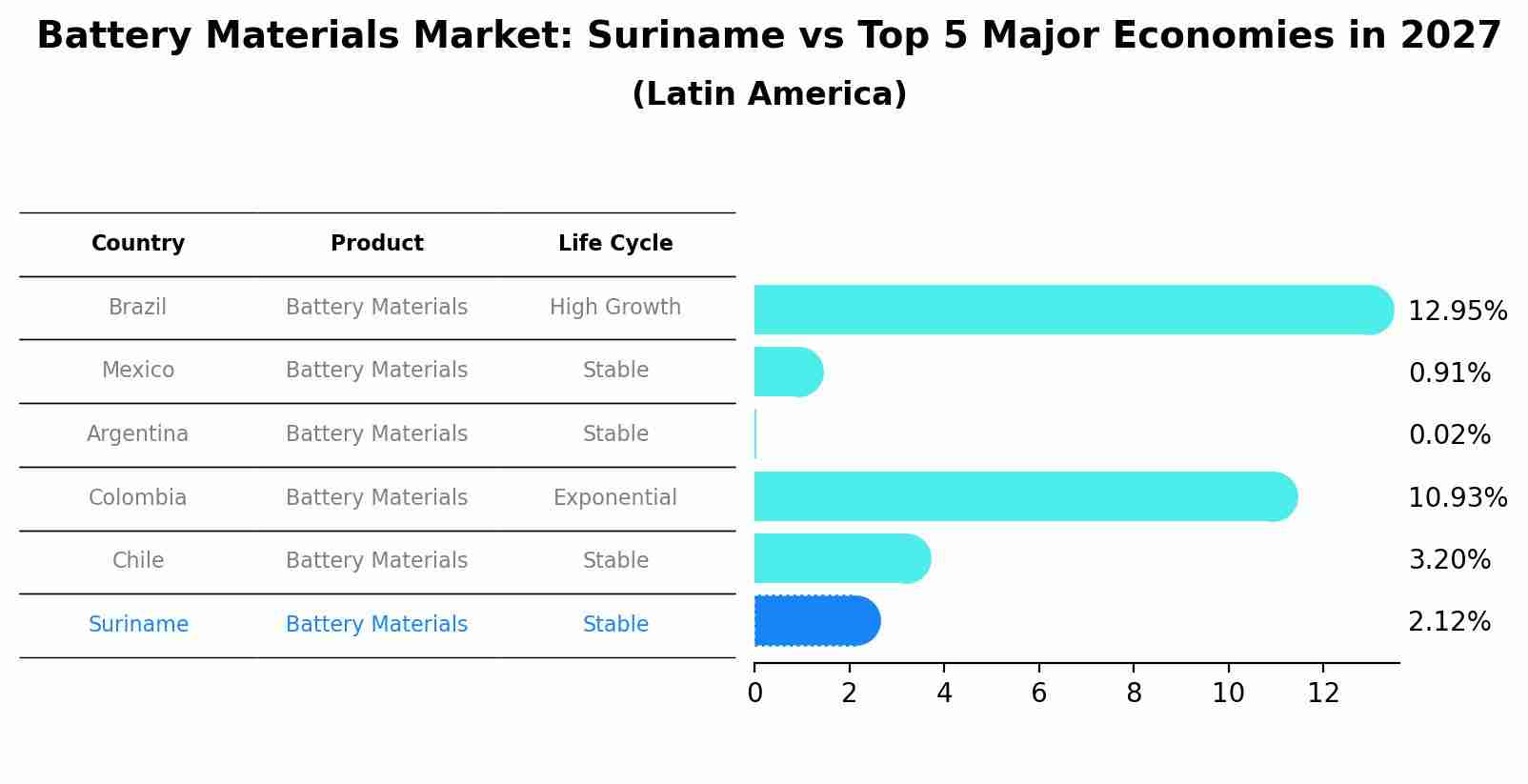 Battery Materials Market: Suriname vs Top 5 Major Economies in 2027 (Latin America)