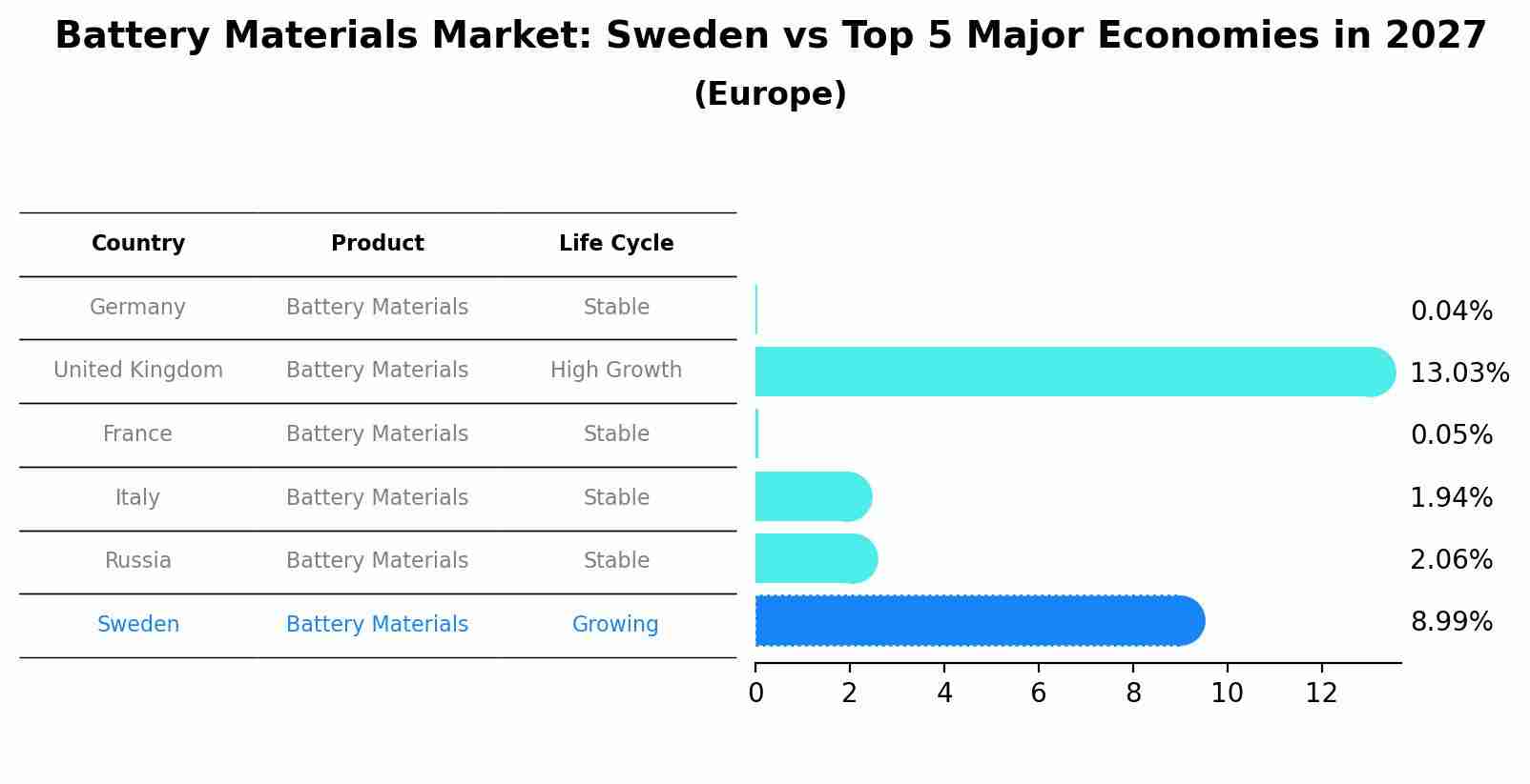 Battery Materials Market: Sweden vs Top 5 Major Economies in 2027 (Europe)