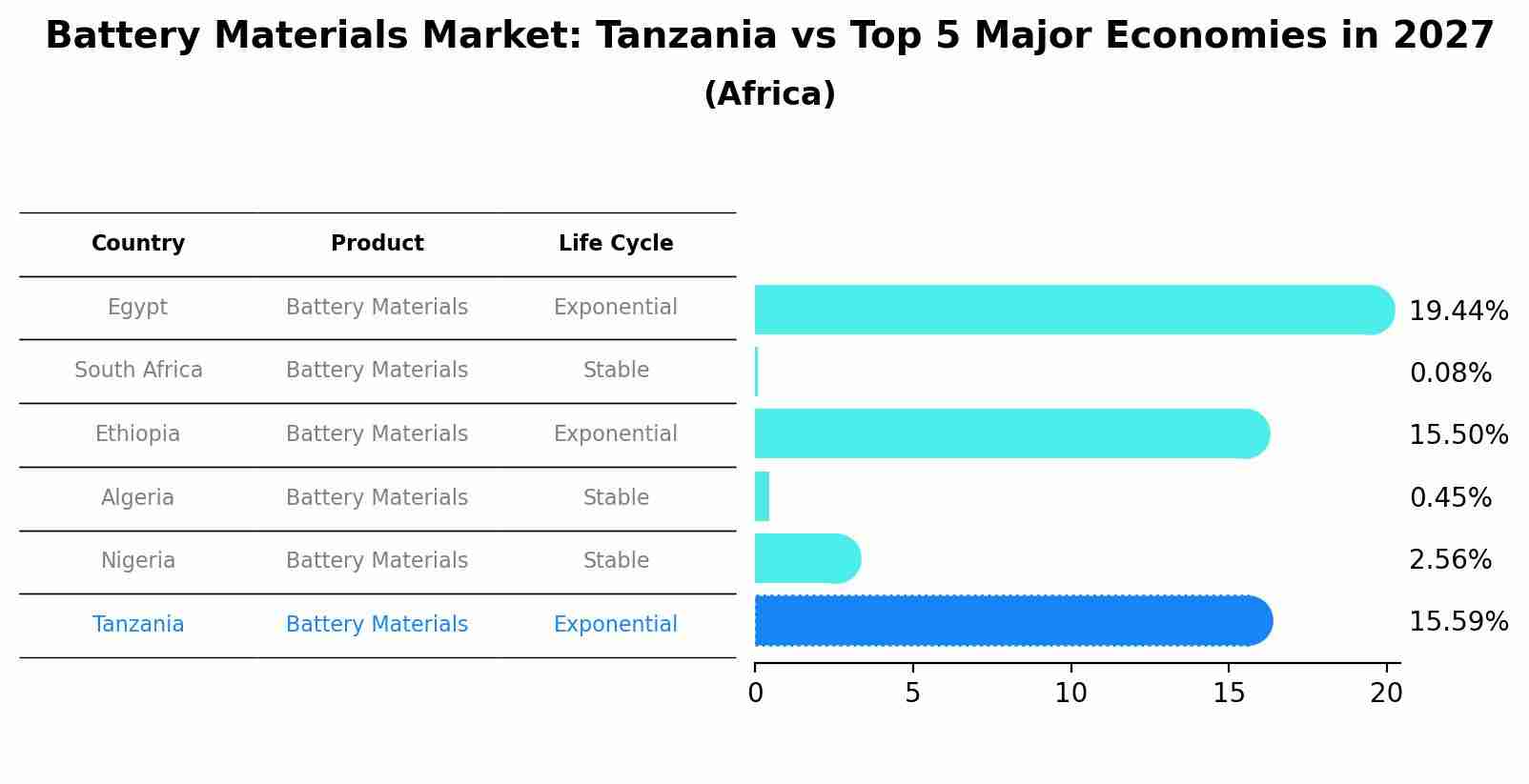 Battery Materials Market: Tanzania vs Top 5 Major Economies in 2027 (Africa)