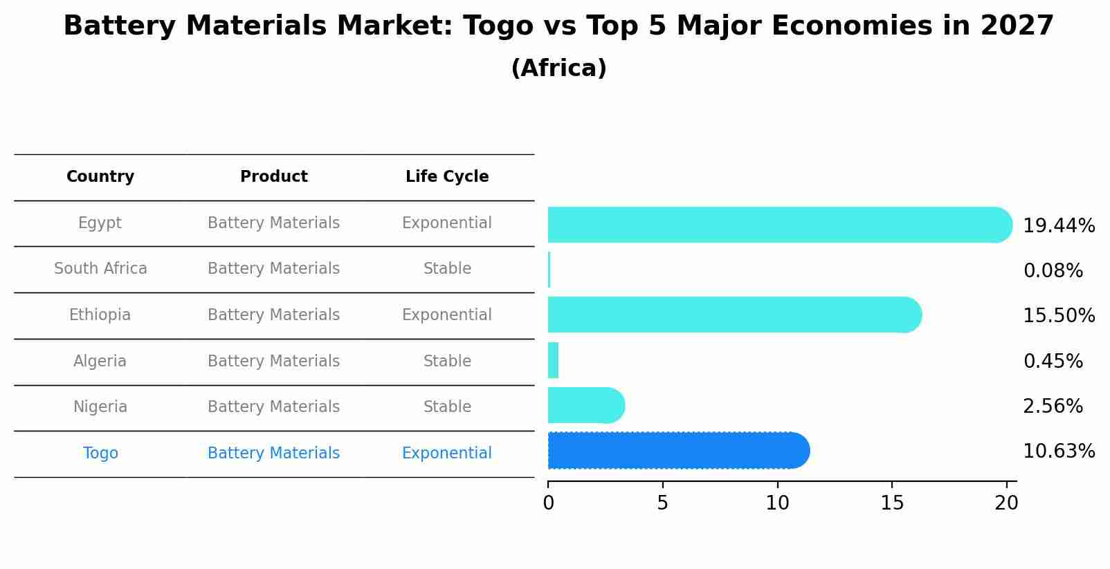Battery Materials Market: Togo vs Top 5 Major Economies in 2027 (Africa)