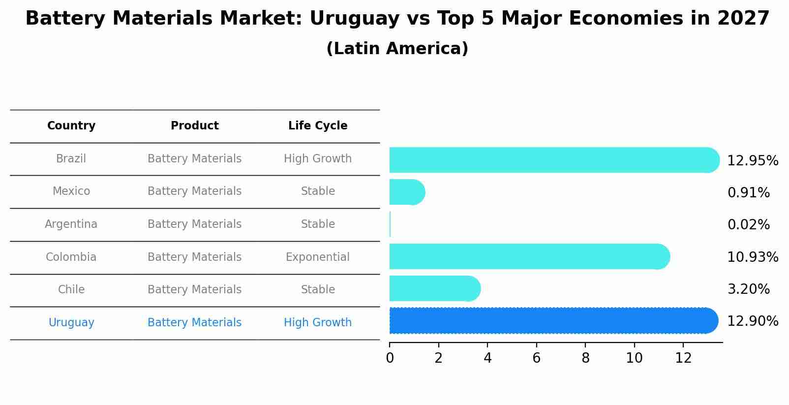 Battery Materials Market: Uruguay vs Top 5 Major Economies in 2027 (Latin America)