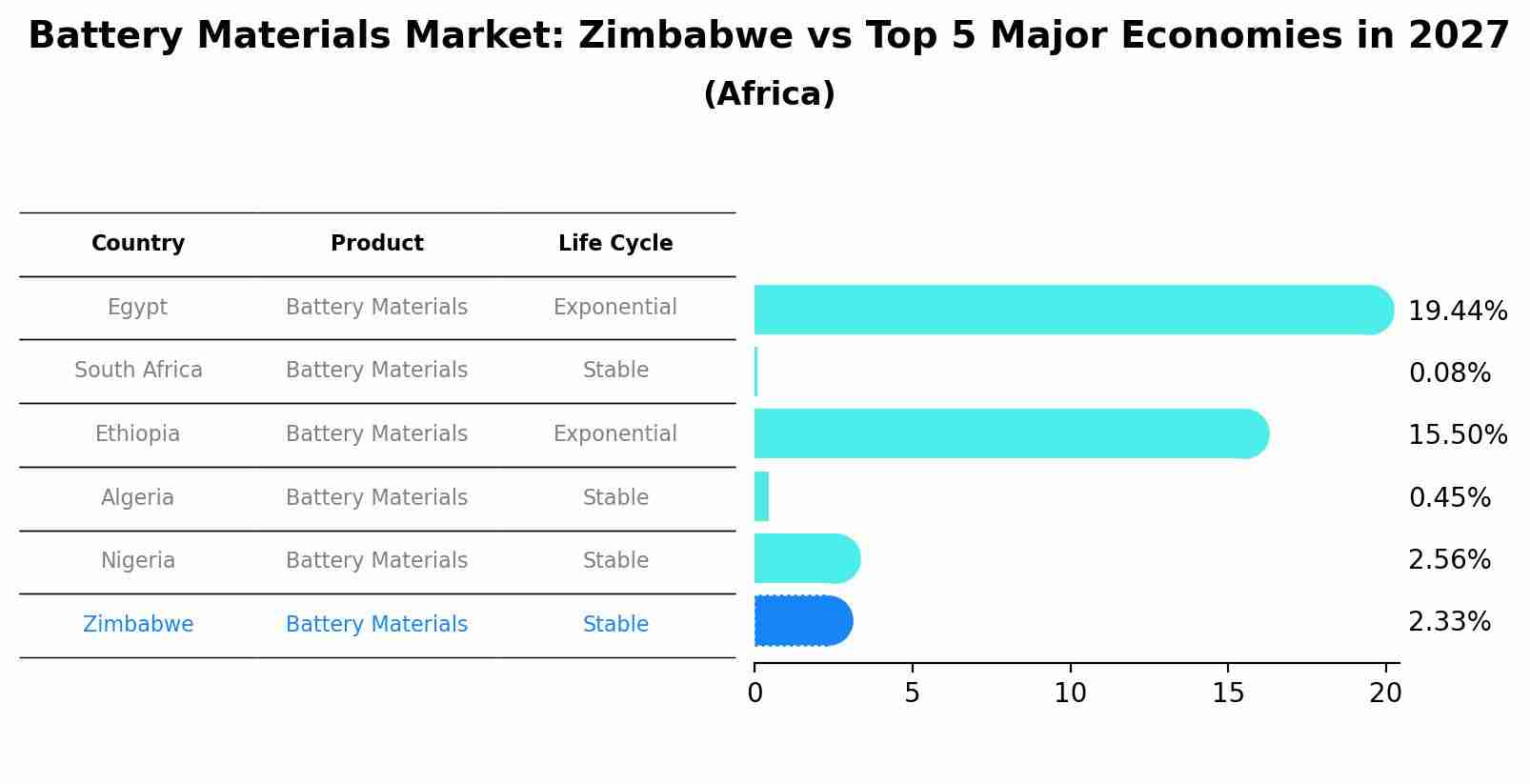 Battery Materials Market: Zimbabwe vs Top 5 Major Economies in 2027 (Africa)