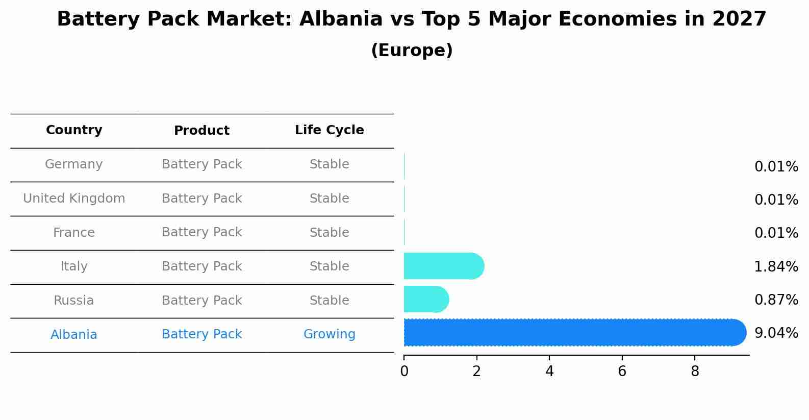 Battery Pack Market: Albania vs Top 5 Major Economies in 2027 (Europe)