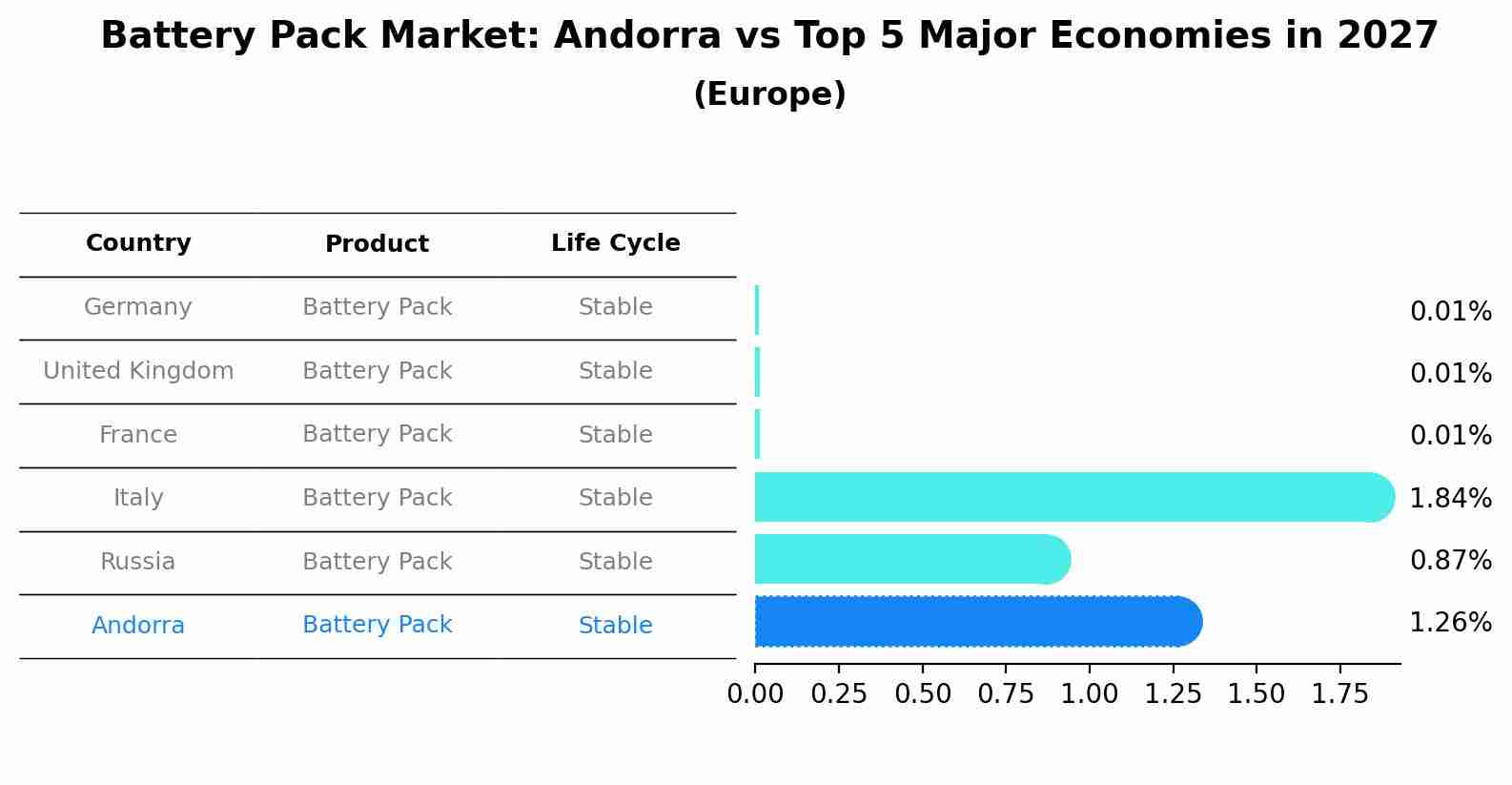 Battery Pack Market: Andorra vs Top 5 Major Economies in 2027 (Europe)