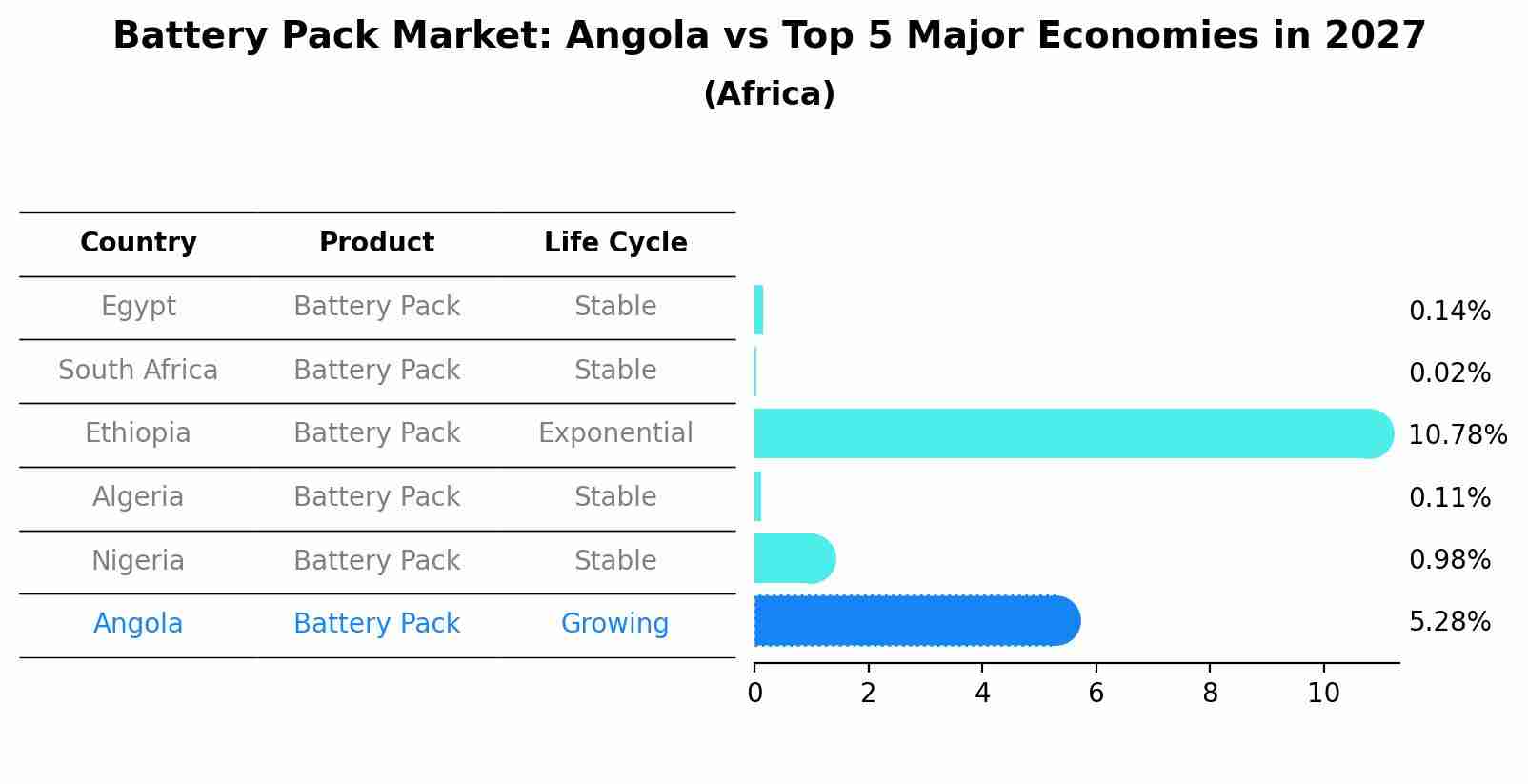 Battery Pack Market: Angola vs Top 5 Major Economies in 2027 (Africa)