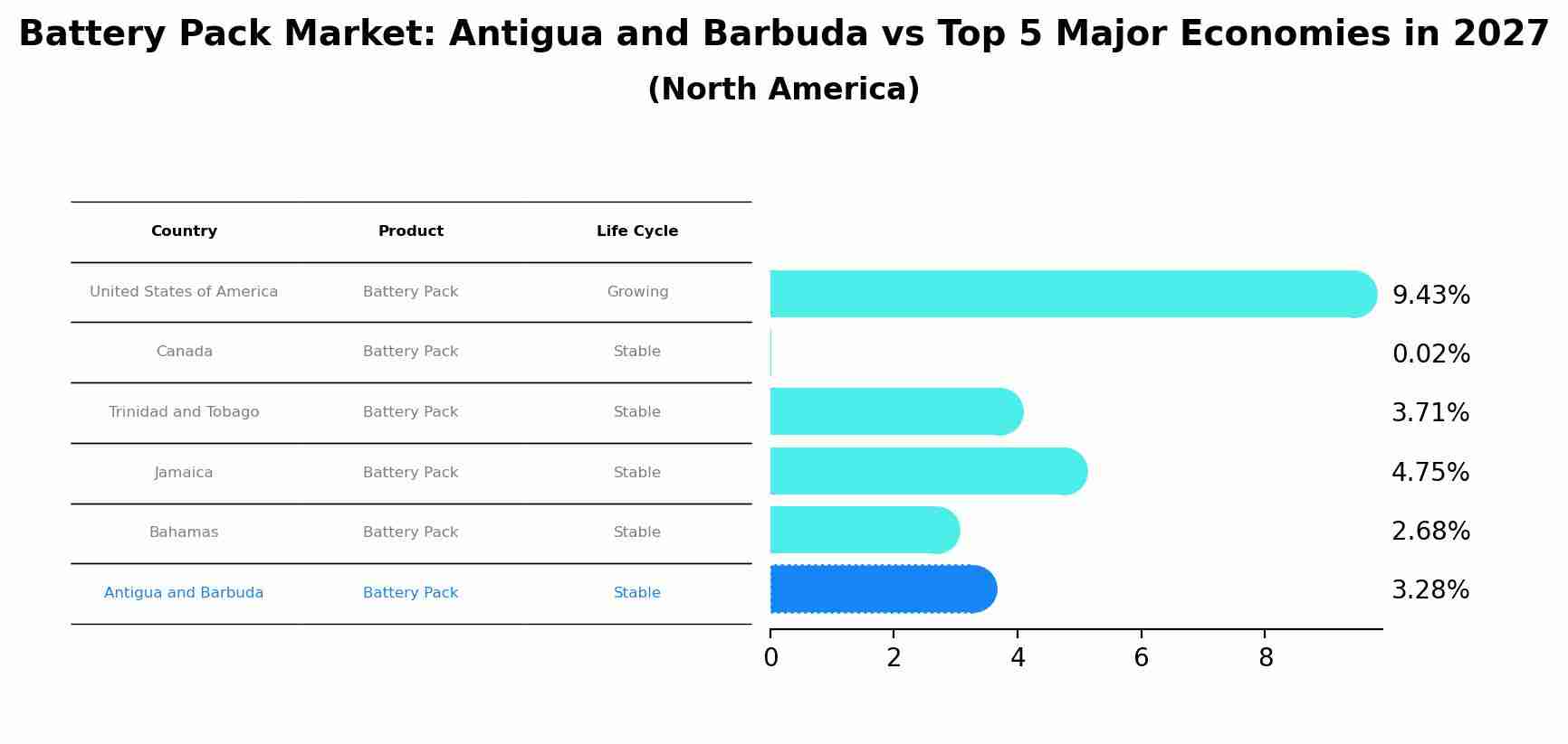 Battery Pack Market: Antigua and Barbuda vs Top 5 Major Economies in 2027 (North America)