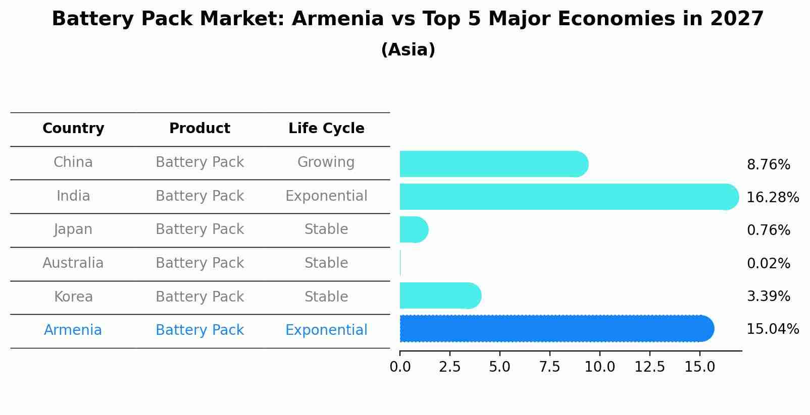 Battery Pack Market: Armenia vs Top 5 Major Economies in 2027 (Asia)