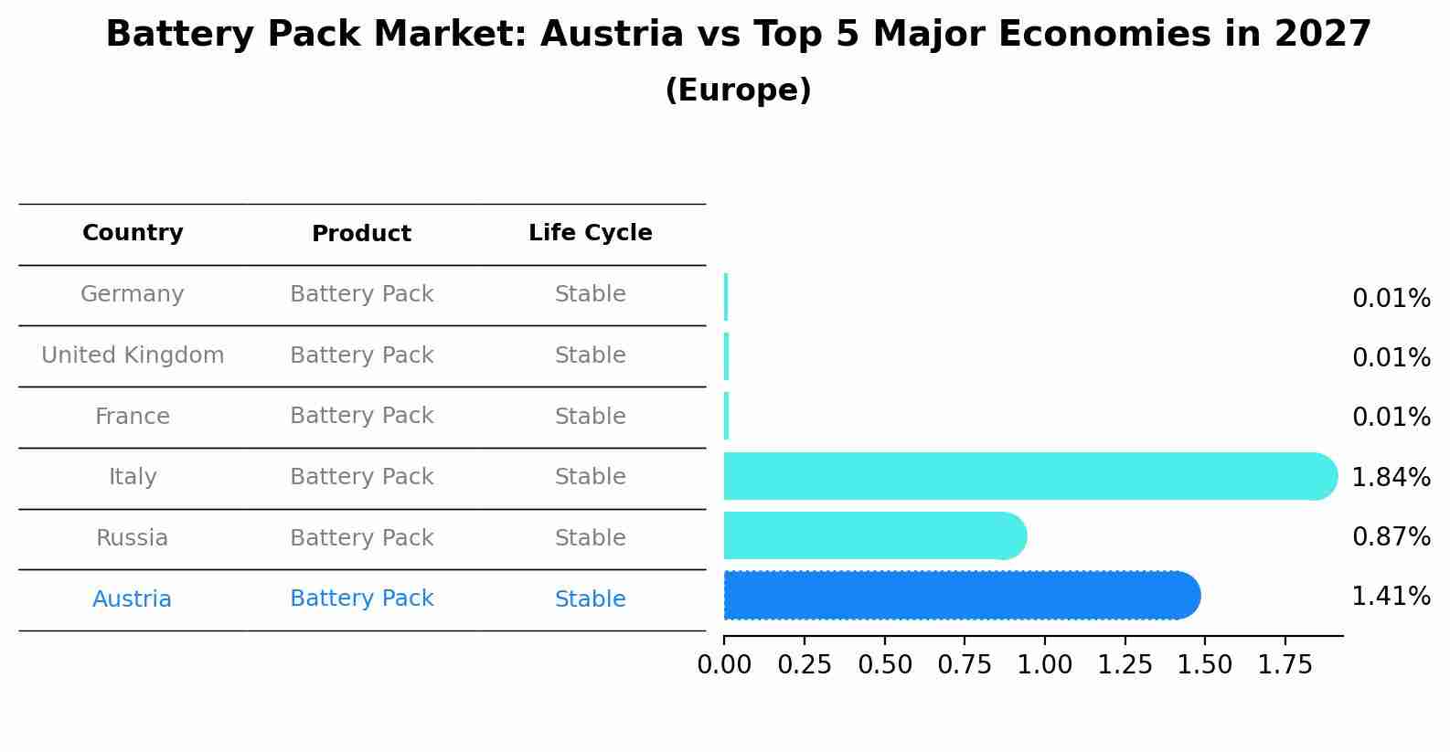 Battery Pack Market: Austria vs Top 5 Major Economies in 2027 (Europe)