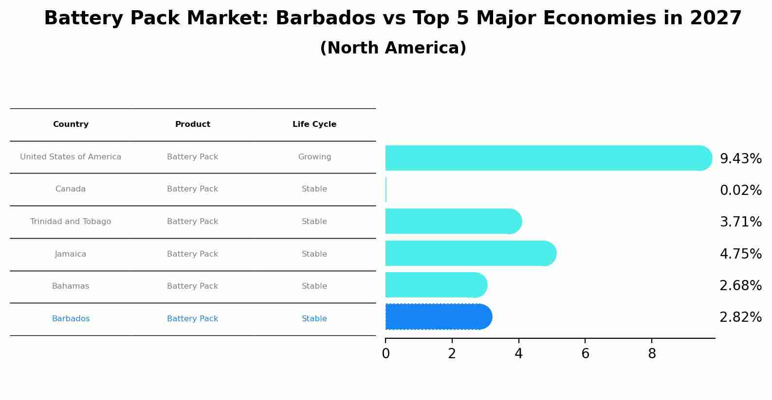 Battery Pack Market: Barbados vs Top 5 Major Economies in 2027 (North America)