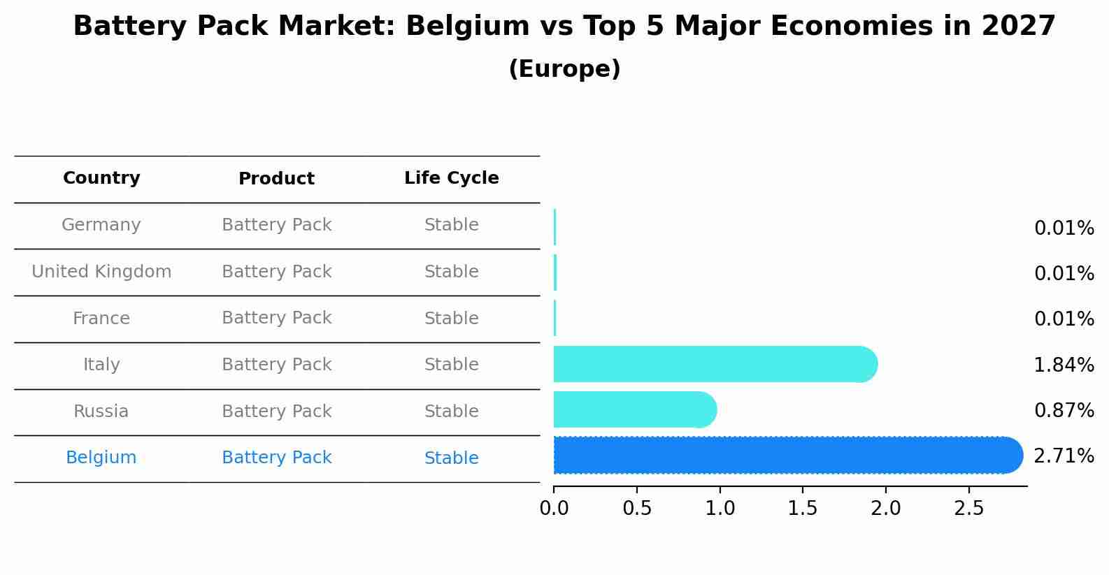 Battery Pack Market: Belgium vs Top 5 Major Economies in 2027 (Europe)