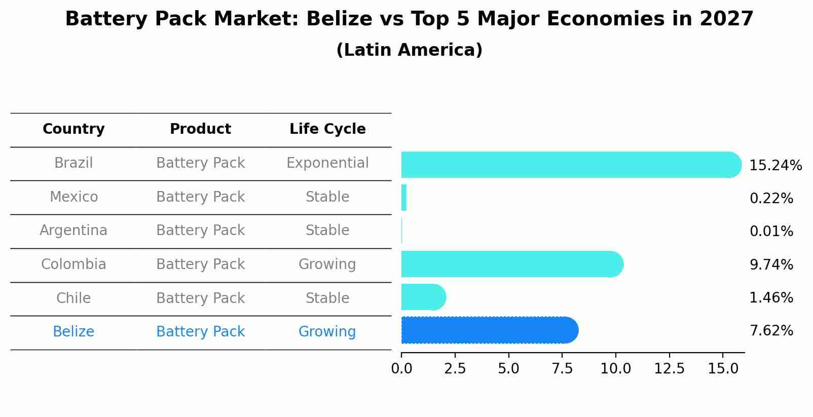 Battery Pack Market: Belize vs Top 5 Major Economies in 2027 (Latin America)