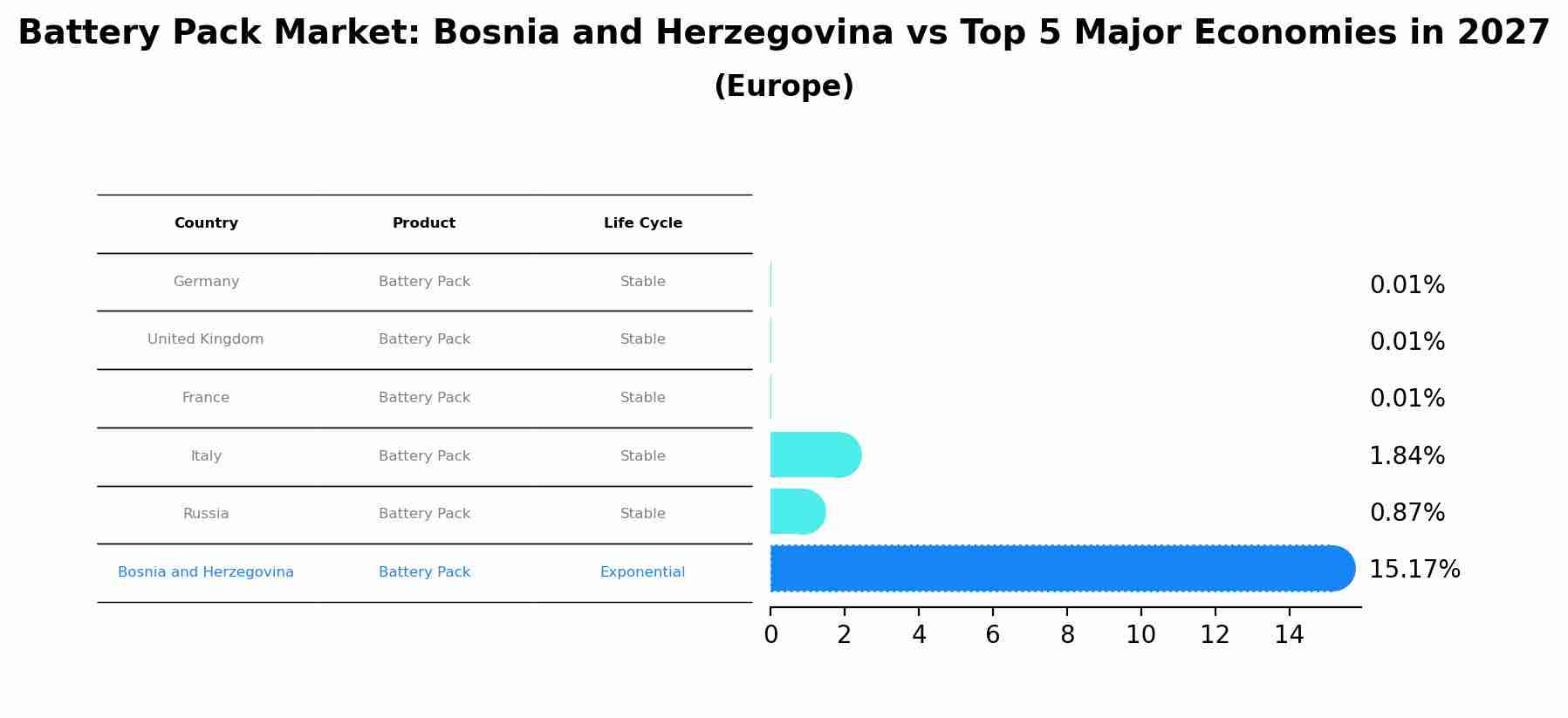 Battery Pack Market: Bosnia and Herzegovina vs Top 5 Major Economies in 2027 (Europe)